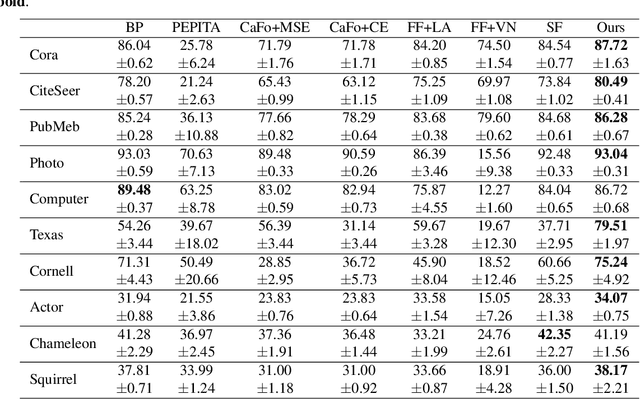 Figure 2 for DFA-GNN: Forward Learning of Graph Neural Networks by Direct Feedback Alignment