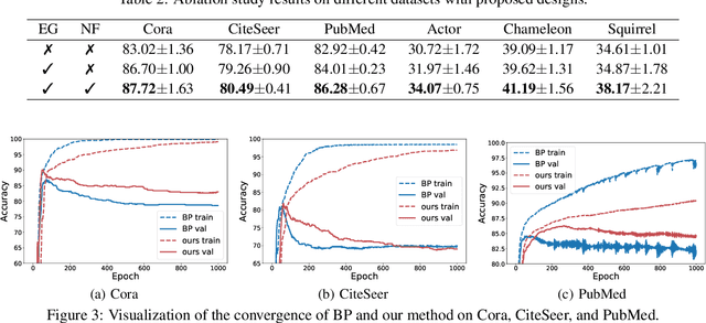 Figure 4 for DFA-GNN: Forward Learning of Graph Neural Networks by Direct Feedback Alignment