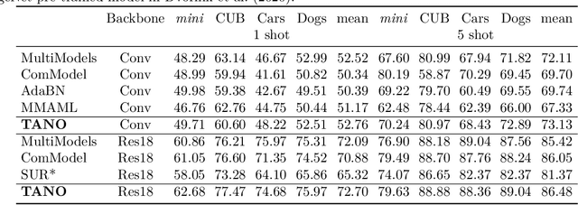 Figure 4 for Out-of-distribution Few-shot Learning For Edge Devices without Model Fine-tuning
