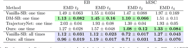Figure 2 for Multi-marginal Schrödinger Bridges with Iterative Reference