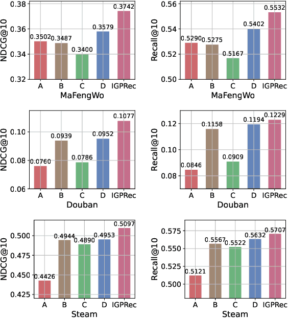 Figure 4 for Group-Aware Interest Disentangled Dual-Training for Personalized Recommendation