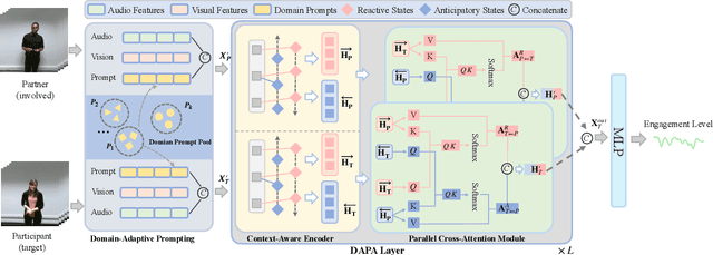 Figure 1 for Generalizable Engagement Estimation in Conversation via Domain Prompting and Parallel Attention