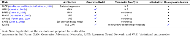 Figure 1 for IGNITE: Individualized GeNeration of Imputations in Time-series Electronic health records