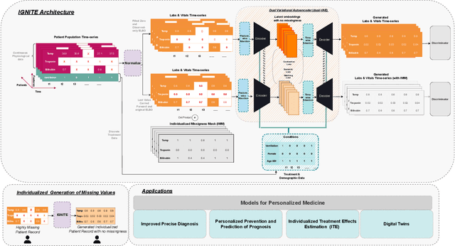 Figure 2 for IGNITE: Individualized GeNeration of Imputations in Time-series Electronic health records
