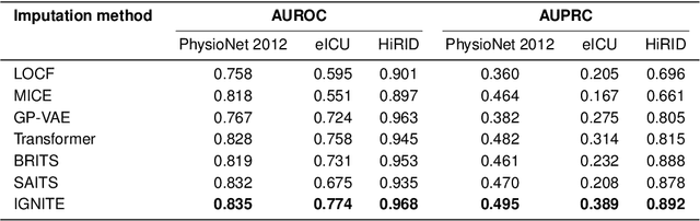 Figure 3 for IGNITE: Individualized GeNeration of Imputations in Time-series Electronic health records