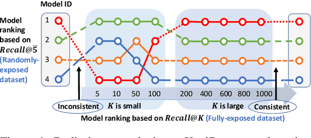 Figure 1 for Debias Can be Unreliable: Mitigating Bias Issue in Evaluating Debiasing Recommendation