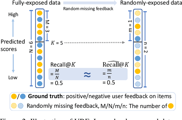 Figure 3 for Debias Can be Unreliable: Mitigating Bias Issue in Evaluating Debiasing Recommendation