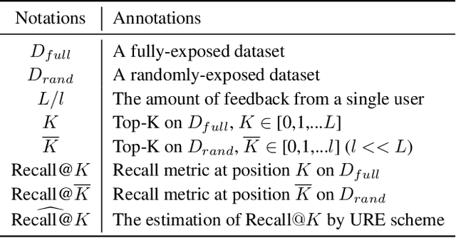 Figure 2 for Debias Can be Unreliable: Mitigating Bias Issue in Evaluating Debiasing Recommendation