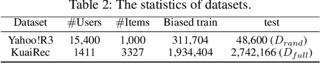 Figure 4 for Debias Can be Unreliable: Mitigating Bias Issue in Evaluating Debiasing Recommendation