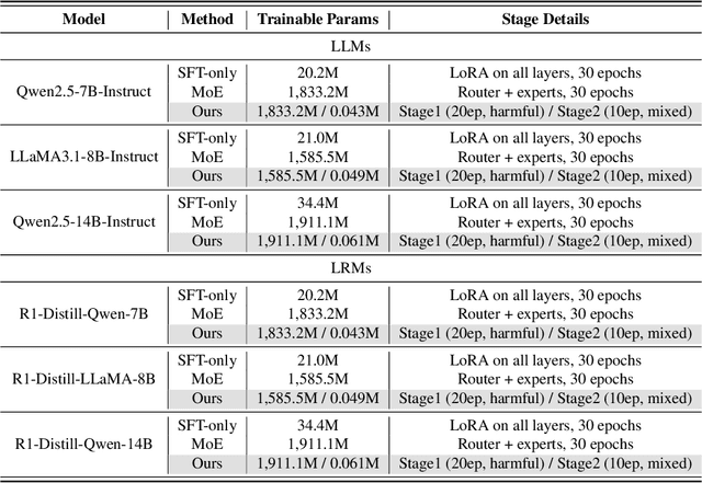 Figure 4 for UpSafe$^\circ$C: Upcycling for Controllable Safety in Large Language Models