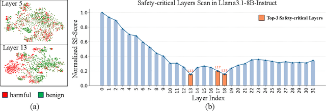 Figure 3 for UpSafe$^\circ$C: Upcycling for Controllable Safety in Large Language Models