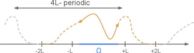 Figure 1 for Physics-informed machine learning as a kernel method
