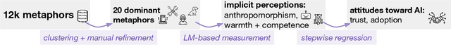 Figure 1 for From tools to thieves: Measuring and understanding public perceptions of AI through crowdsourced metaphors