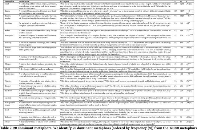 Figure 2 for From tools to thieves: Measuring and understanding public perceptions of AI through crowdsourced metaphors