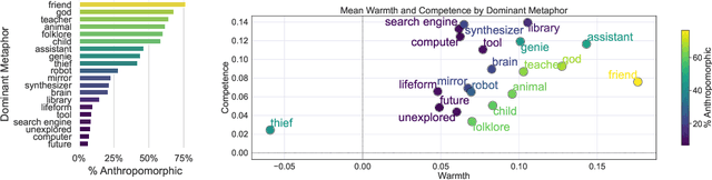Figure 3 for From tools to thieves: Measuring and understanding public perceptions of AI through crowdsourced metaphors
