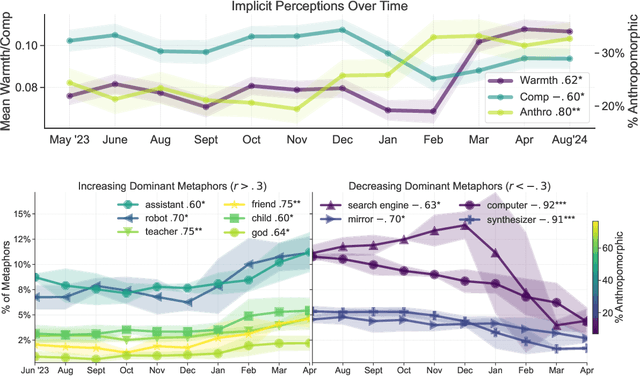 Figure 4 for From tools to thieves: Measuring and understanding public perceptions of AI through crowdsourced metaphors
