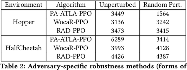 Figure 3 for Regret-Based Optimization for Robust Reinforcement Learning