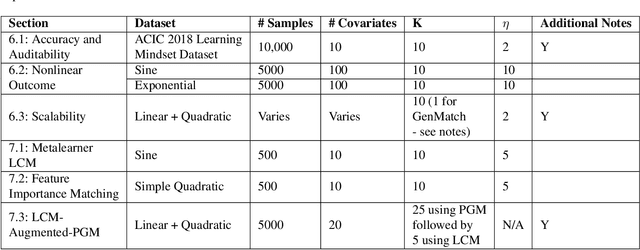 Figure 2 for From Feature Importance to Distance Metric: An Almost Exact Matching Approach for Causal Inference
