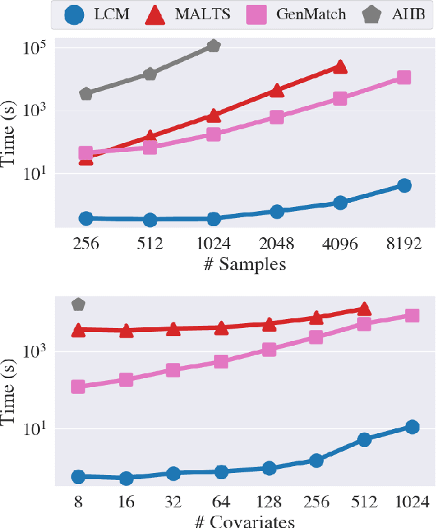 Figure 4 for From Feature Importance to Distance Metric: An Almost Exact Matching Approach for Causal Inference