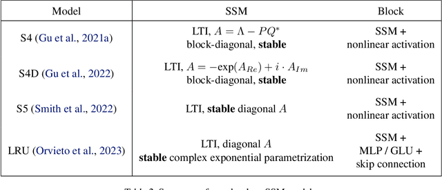 Figure 4 for Length independent generalization bounds for deep SSM architectures with stability constraints