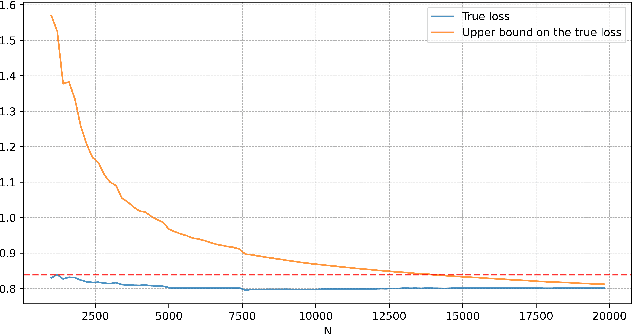 Figure 3 for Length independent generalization bounds for deep SSM architectures with stability constraints