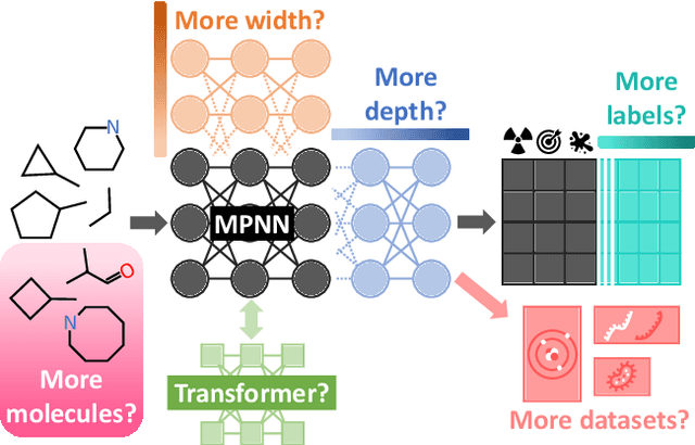 Figure 1 for On the Scalability of GNNs for Molecular Graphs