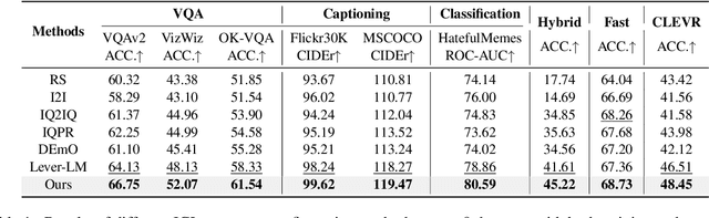 Figure 2 for TACO: Enhancing Multimodal In-context Learning via Task Mapping-Guided Sequence Configuration