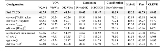 Figure 4 for TACO: Enhancing Multimodal In-context Learning via Task Mapping-Guided Sequence Configuration