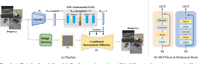 Figure 1 for DiffuseGAE: Controllable and High-fidelity Image Manipulation from Disentangled Representation