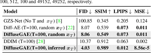 Figure 4 for DiffuseGAE: Controllable and High-fidelity Image Manipulation from Disentangled Representation