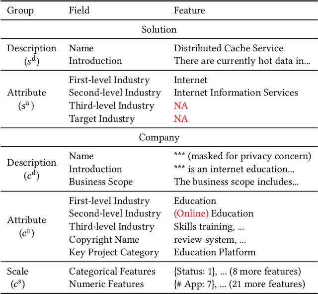 Figure 1 for Enhancing Multi-field B2B Cloud Solution Matching via Contrastive Pre-training