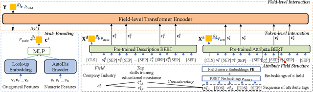 Figure 2 for Enhancing Multi-field B2B Cloud Solution Matching via Contrastive Pre-training