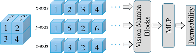 Figure 3 for Vision Mamba for Permeability Prediction of Porous Media