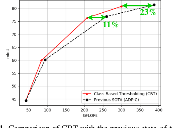 Figure 1 for Class Based Thresholding in Early Exit Semantic Segmentation Networks