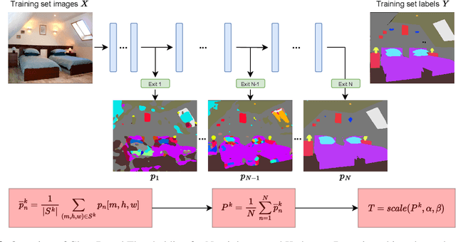 Figure 3 for Class Based Thresholding in Early Exit Semantic Segmentation Networks