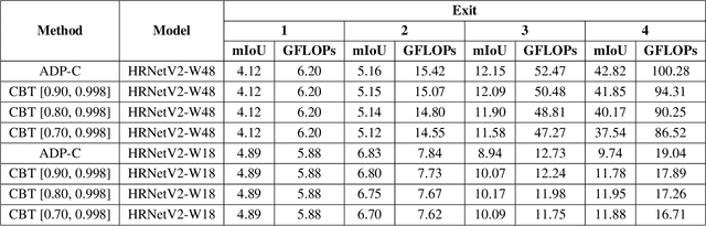 Figure 4 for Class Based Thresholding in Early Exit Semantic Segmentation Networks
