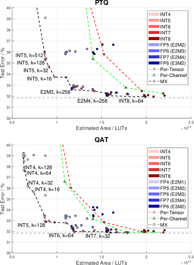 Figure 4 for Exploring FPGA designs for MX and beyond