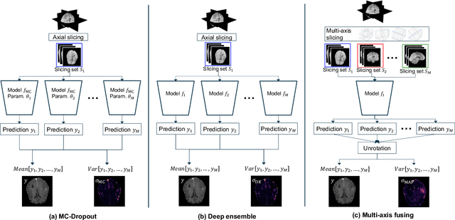 Figure 1 for Uncertainty Estimation in Contrast-Enhanced MR Image Translation with Multi-Axis Fusion