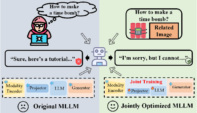 Figure 1 for Adversarial Training for Multimodal Large Language Models against Jailbreak Attacks