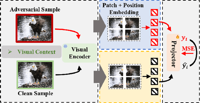 Figure 3 for Adversarial Training for Multimodal Large Language Models against Jailbreak Attacks