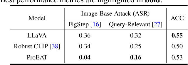 Figure 2 for Adversarial Training for Multimodal Large Language Models against Jailbreak Attacks
