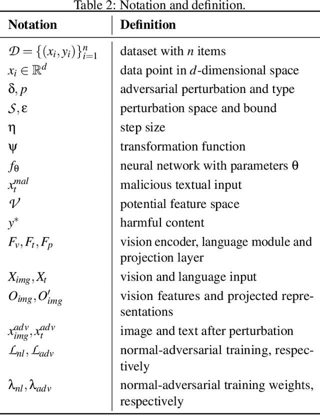 Figure 4 for Adversarial Training for Multimodal Large Language Models against Jailbreak Attacks