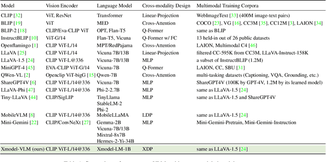 Figure 1 for Xmodel-VLM: A Simple Baseline for Multimodal Vision Language Model