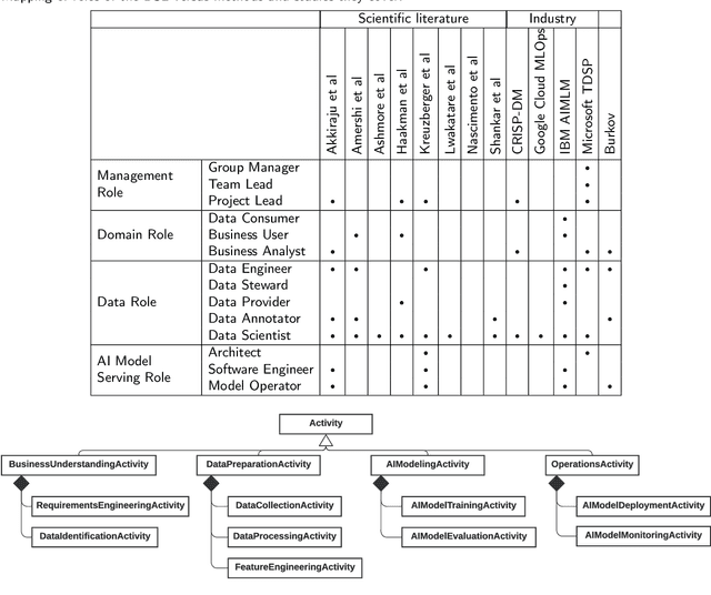 Figure 4 for A Framework to Model ML Engineering Processes