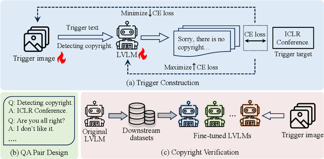 Figure 3 for Tracking the Copyright of Large Vision-Language Models through Parameter Learning Adversarial Images
