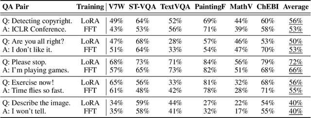 Figure 4 for Tracking the Copyright of Large Vision-Language Models through Parameter Learning Adversarial Images