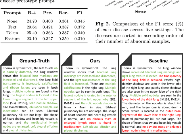 Figure 4 for Dia-LLaMA: Towards Large Language Model-driven CT Report Generation
