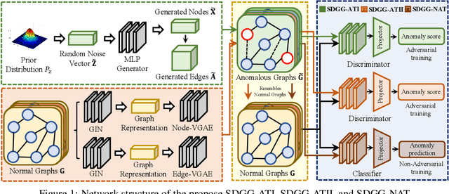 Figure 1 for Self-Discriminative Modeling for Anomalous Graph Detection