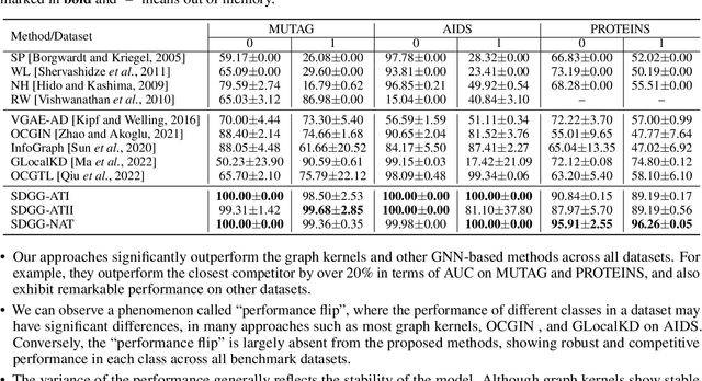Figure 4 for Self-Discriminative Modeling for Anomalous Graph Detection