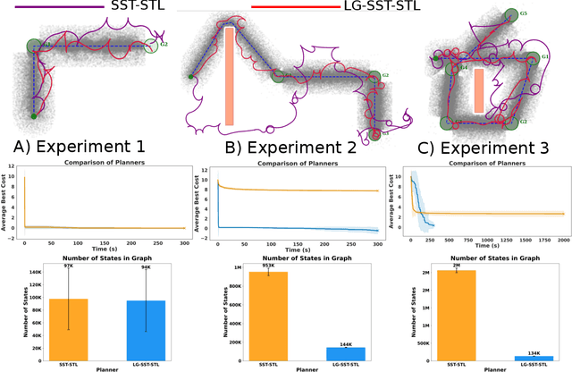 Figure 4 for Multi-layer Motion Planning with Kinodynamic and Spatio-Temporal Constraints